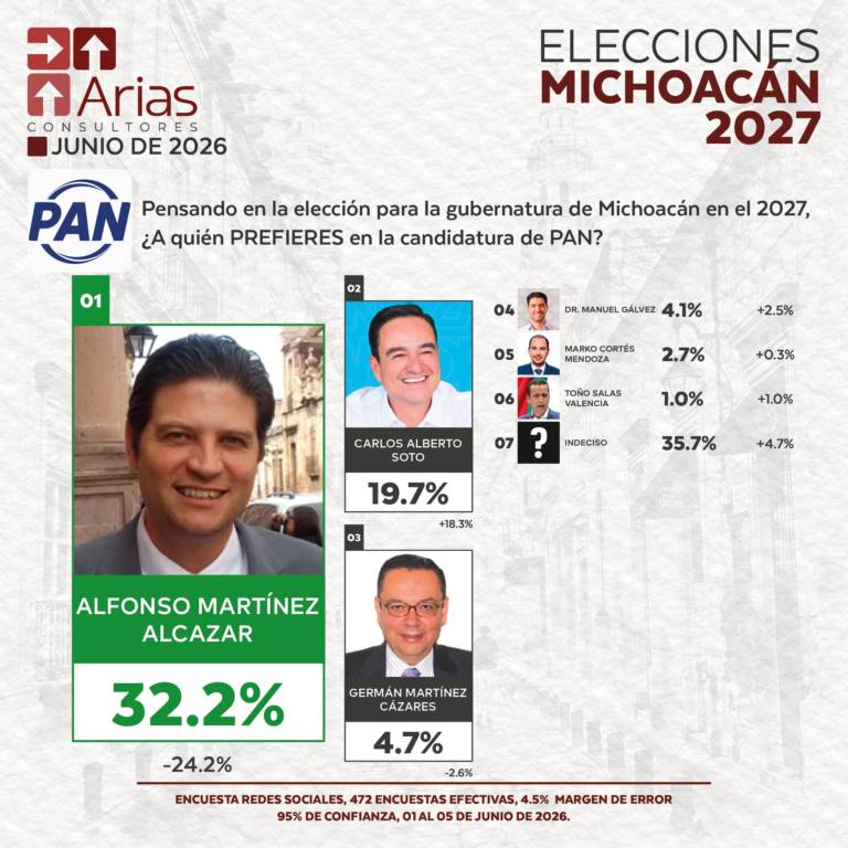 ELECCIONES 2027 - PREFERENCIA DE ASPIRANTES EN MICHOACÁN - JUNIO 2026
