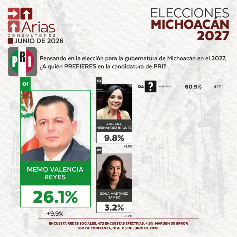 ELECCIONES 2027 - PREFERENCIA DE ASPIRANTES EN MICHOACÁN - JUNIO 2026
