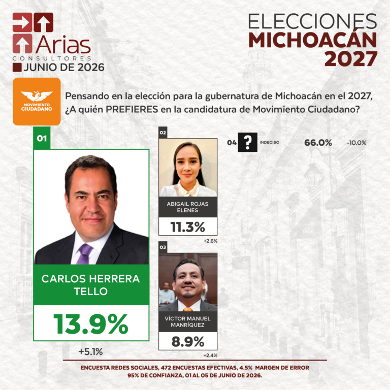 ELECCIONES 2027 - PREFERENCIA DE ASPIRANTES EN MICHOACÁN - JUNIO 2026