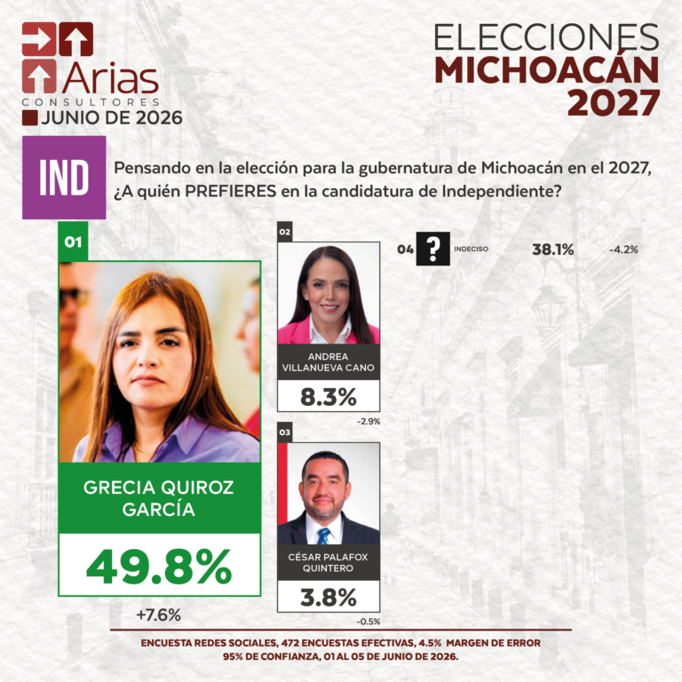 ELECCIONES 2027 - PREFERENCIA DE ASPIRANTES EN MICHOACÁN - JUNIO 2026