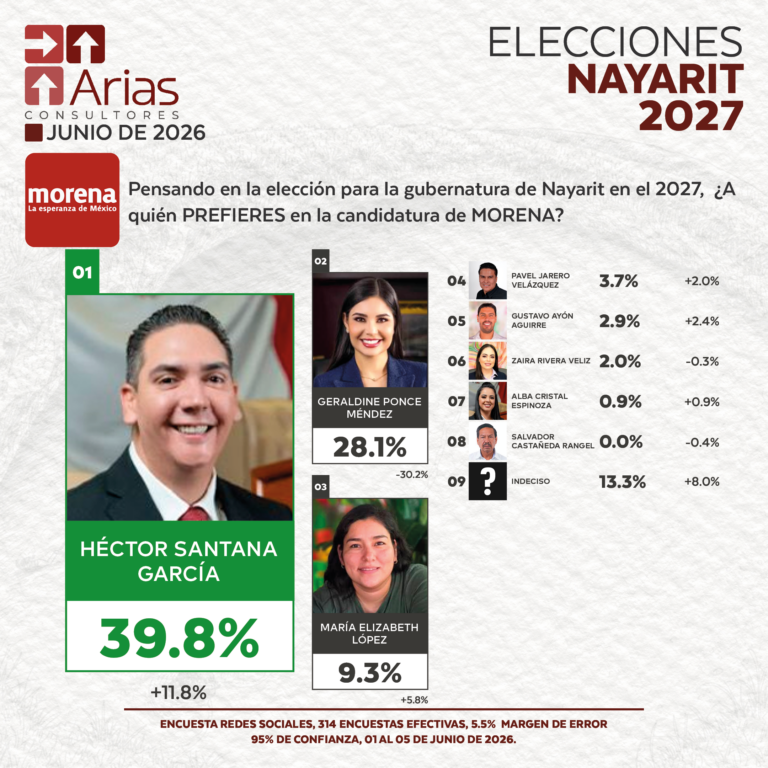 MORENA ELECCIONES 2027 - PREFERENCIA DE ASPIRANTES EN NAYARIT - JUNIO 2026