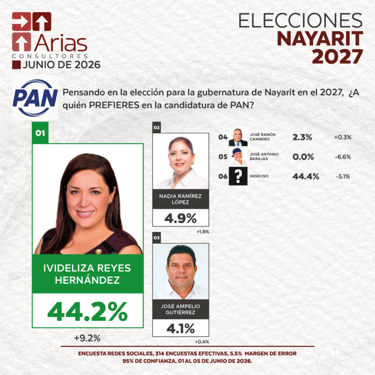 PAN ELECCIONES 2027 - PREFERENCIA DE ASPIRANTES EN NAYARIT - JUNIO 2026