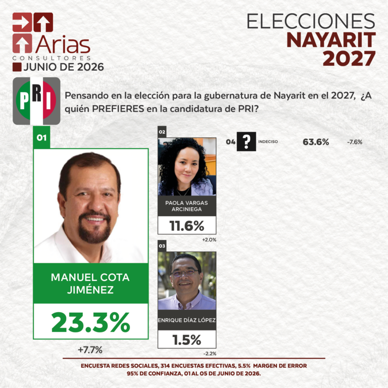 PRI ELECCIONES 2027 - PREFERENCIA DE ASPIRANTES EN NAYARIT - JUNIO 2026