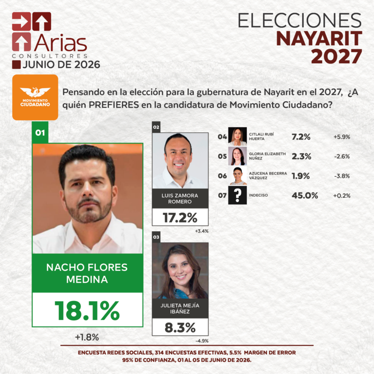 Movimiento Ciudadano ELECCIONES 2027 - PREFERENCIA DE ASPIRANTES EN NAYARIT - JUNIO 2026