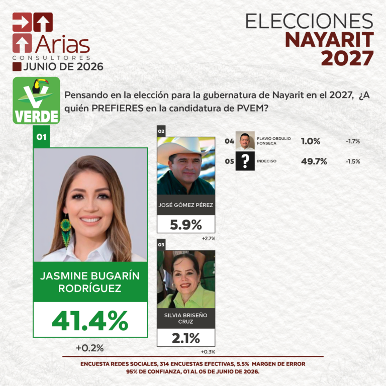 PARTIDO VERDE ELECCIONES 2027 - PREFERENCIA DE ASPIRANTES EN NAYARIT - JUNIO 2026