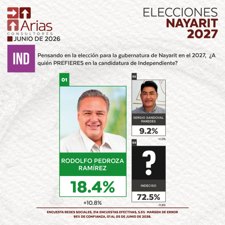 INDEPENDUIENTE ELECCIONES 2027 - PREFERENCIA DE ASPIRANTES EN NAYARIT - JUNIO 2026