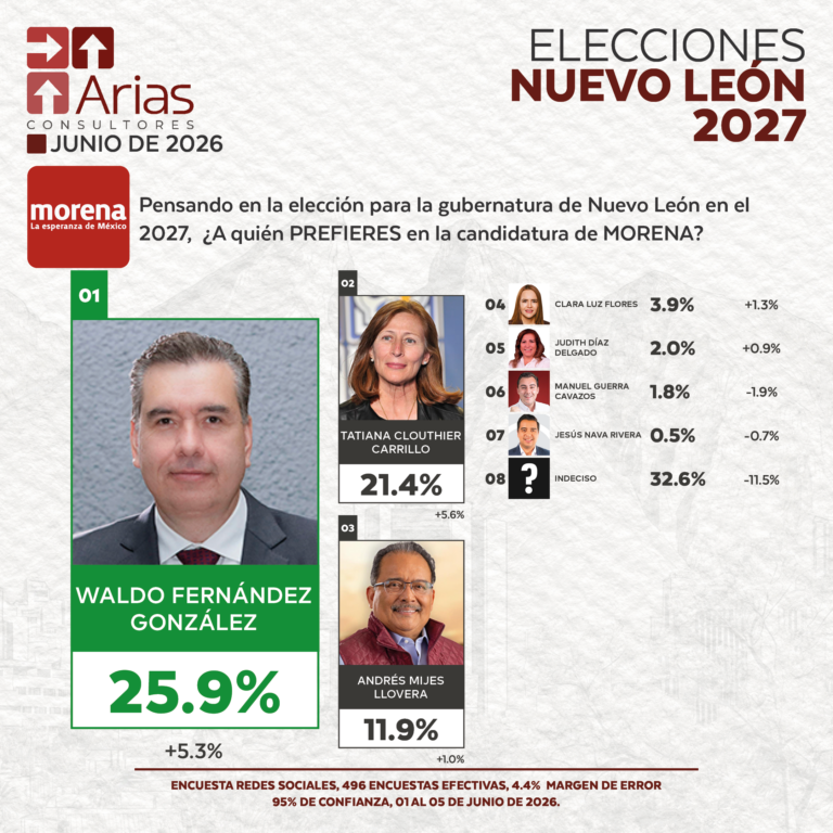 MORENA ELECCIONES 2027: PREFERENCIA DE ASPIRANTES EN NUEVO LEÓN - JUNIO 2026