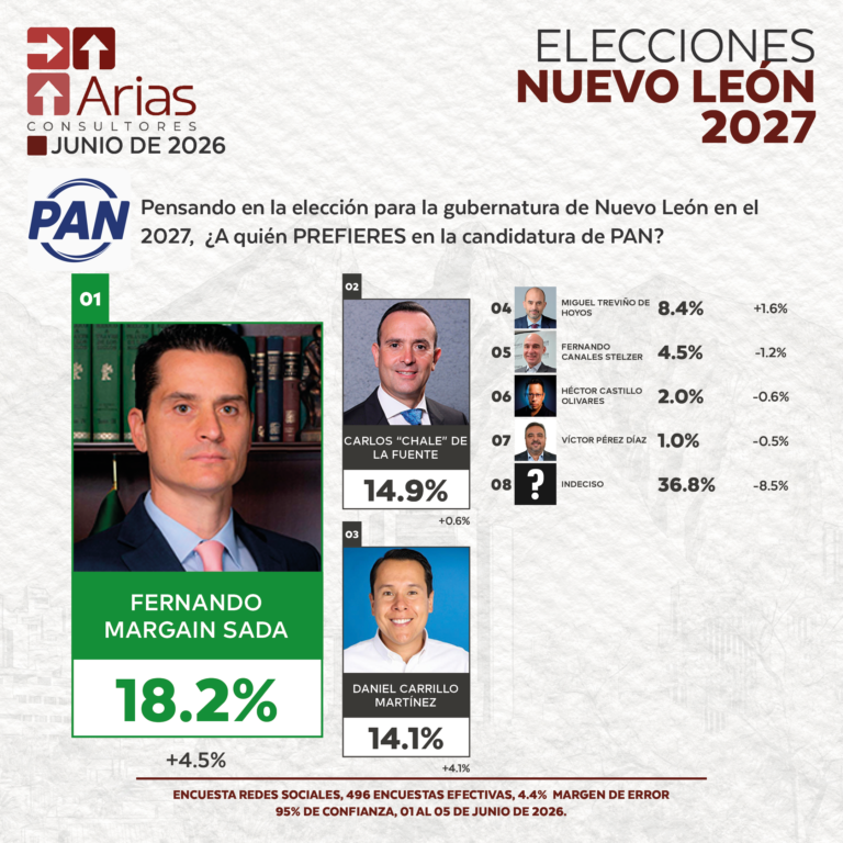 PAN ELECCIONES 2027: PREFERENCIA DE ASPIRANTES EN NUEVO LEÓN - JUNIO 2026