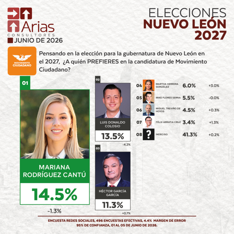 MOVIMIENTO CIUDADANO ELECCIONES 2027: PREFERENCIA DE ASPIRANTES EN NUEVO LEÓN - JUNIO 2026