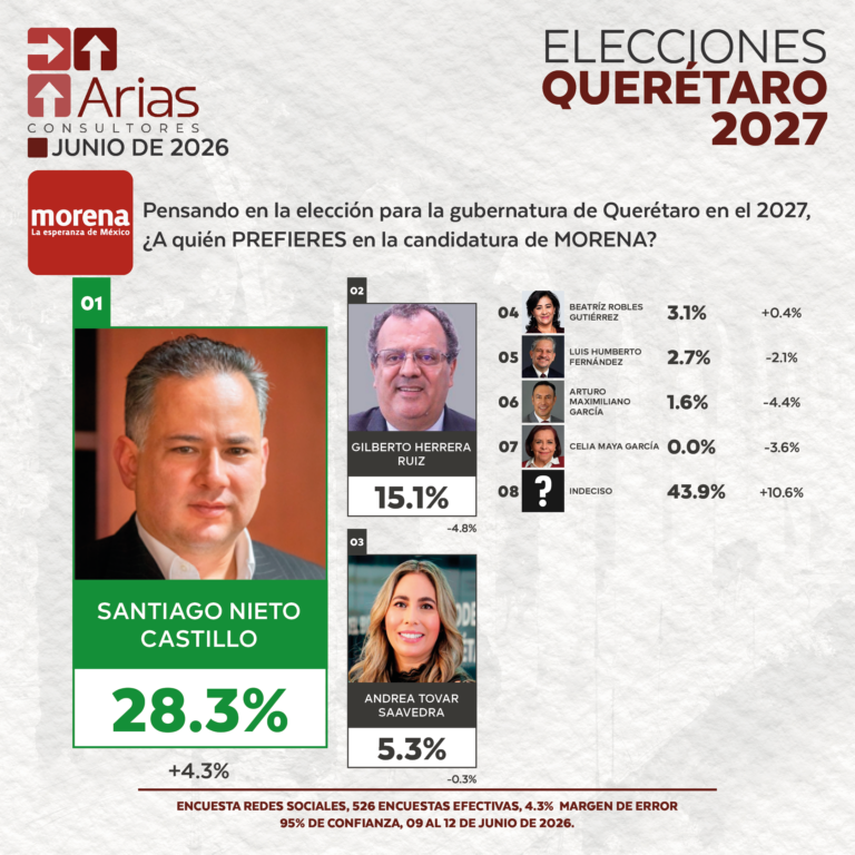 MORENA ELECCIONES 2027: PREFERENCIA DE ASPIRANTES EN QUERÉTARO - JUNIO 2026.