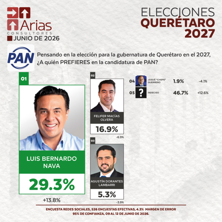 PAN ELECCIONES 2027: PREFERENCIA DE ASPIRANTES EN QUERÉTARO - JUNIO 2026.