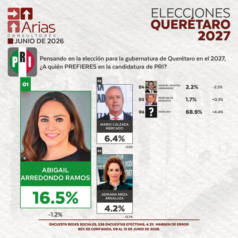 PRI ELECCIONES 2027: PREFERENCIA DE ASPIRANTES EN QUERÉTARO - JUNIO 2026.