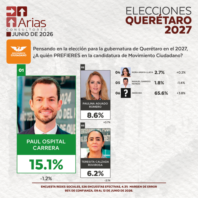 Movimiento Ciudadano ELECCIONES 2027: PREFERENCIA DE ASPIRANTES EN QUERÉTARO - JUNIO 2026.