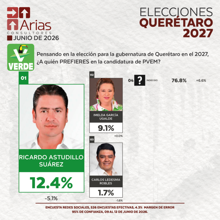 Partido Verde ELECCIONES 2027: PREFERENCIA DE ASPIRANTES EN QUERÉTARO - JUNIO 2026.