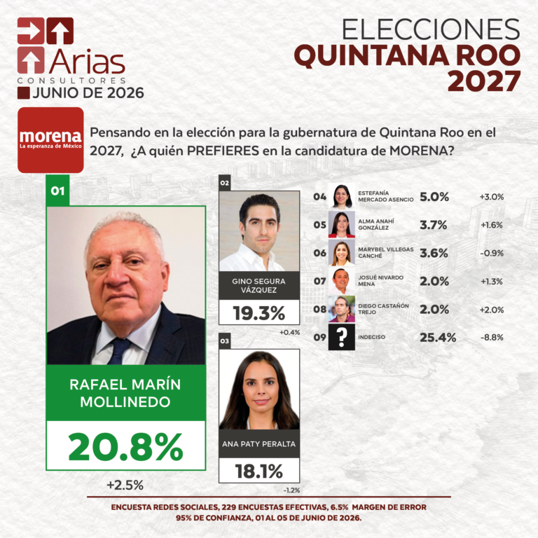 MORENA ELECCIONES 2027: PREFERENCIA DE ASPIRANTES EN QUINTANA ROO - JUNIO 2026
