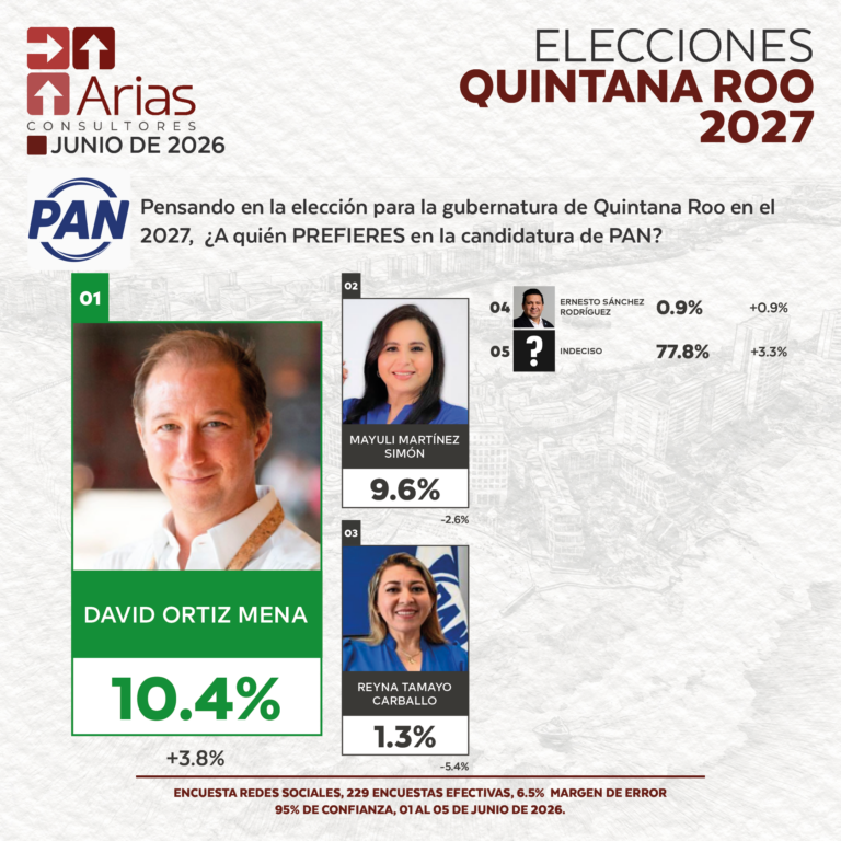 PAN ELECCIONES 2027: PREFERENCIA DE ASPIRANTES EN QUINTANA ROO - JUNIO 2026