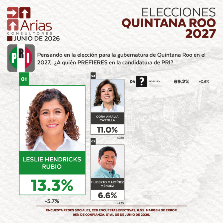PRI ELECCIONES 2027: PREFERENCIA DE ASPIRANTES EN QUINTANA ROO - JUNIO 2026