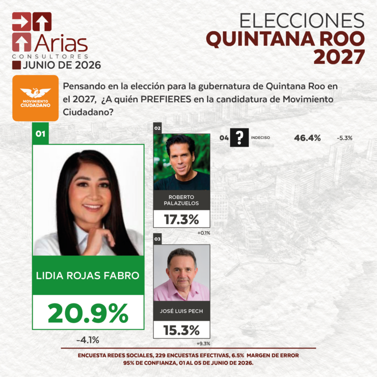 Movimiento Ciudadano ELECCIONES 2027: PREFERENCIA DE ASPIRANTES EN QUINTANA ROO - JUNIO 2026