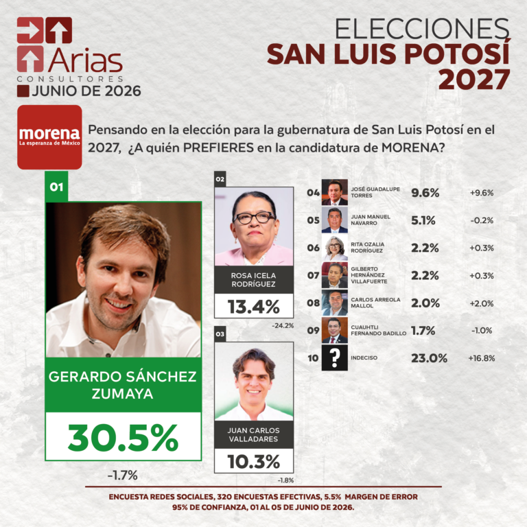 MORENA ELECCIONES 2027: PREFERENCIA DE ASPIRANTES EN SAN LUIS POTOSÍ - JUNIO 2026.
