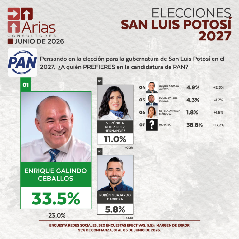 PAN ELECCIONES 2027: PREFERENCIA DE ASPIRANTES EN SAN LUIS POTOSÍ - JUNIO 2026.