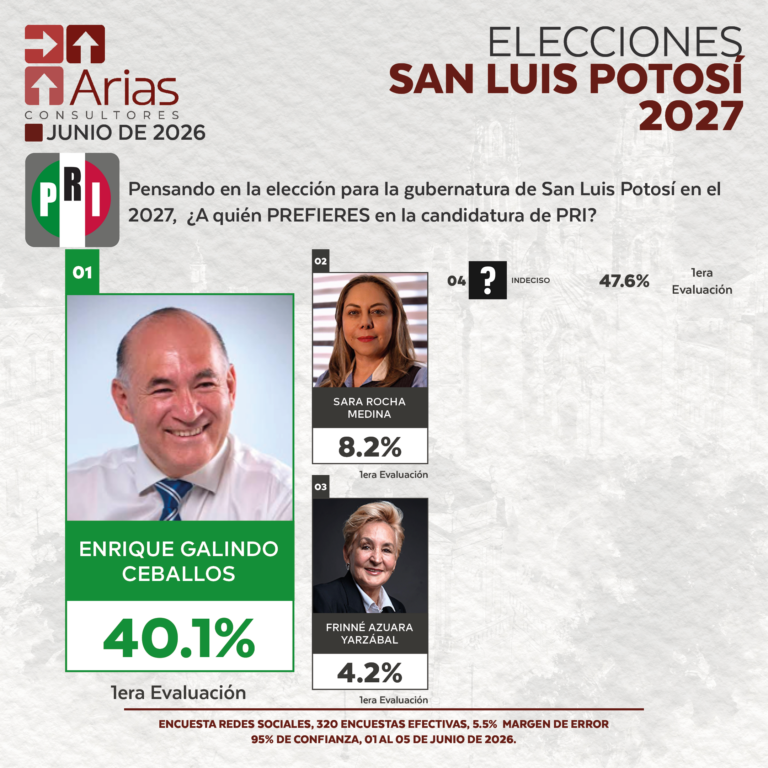 PRI ELECCIONES 2027: PREFERENCIA DE ASPIRANTES EN SAN LUIS POTOSÍ - JUNIO 2026.