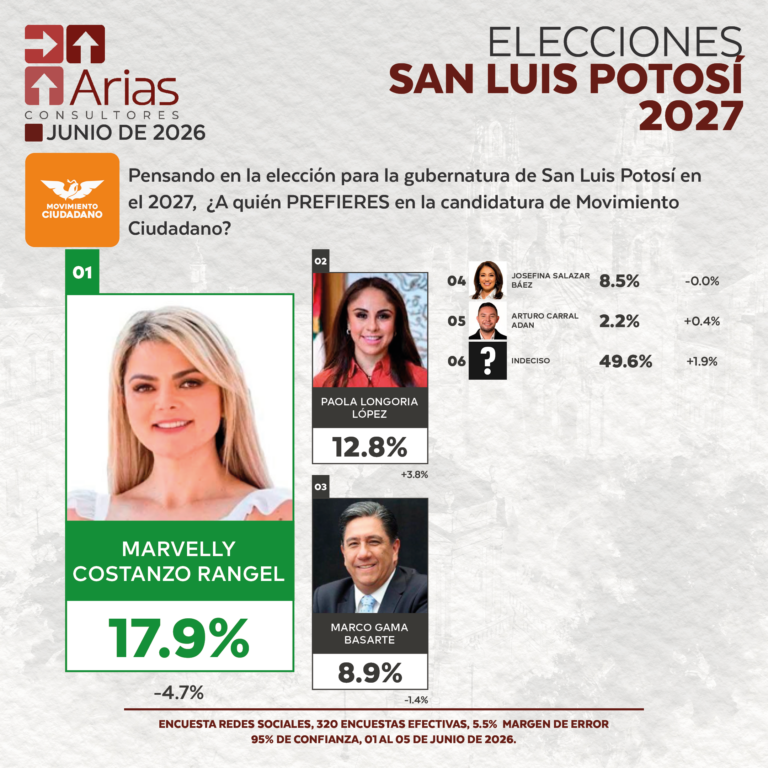 Movimiento Ciudadano ELECCIONES 2027: PREFERENCIA DE ASPIRANTES EN SAN LUIS POTOSÍ - JUNIO 2026.