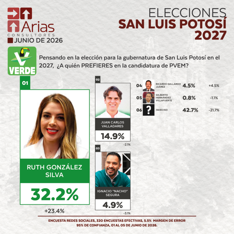 Partido Verde ELECCIONES 2027: PREFERENCIA DE ASPIRANTES EN SAN LUIS POTOSÍ - JUNIO 2026.