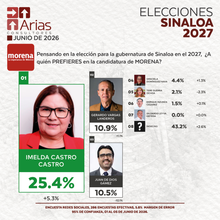 MORENA ELECCIONES 2027 - PREFERENCIA DE ASPIRANTES EN SINALOA - JUNIO 2026.
