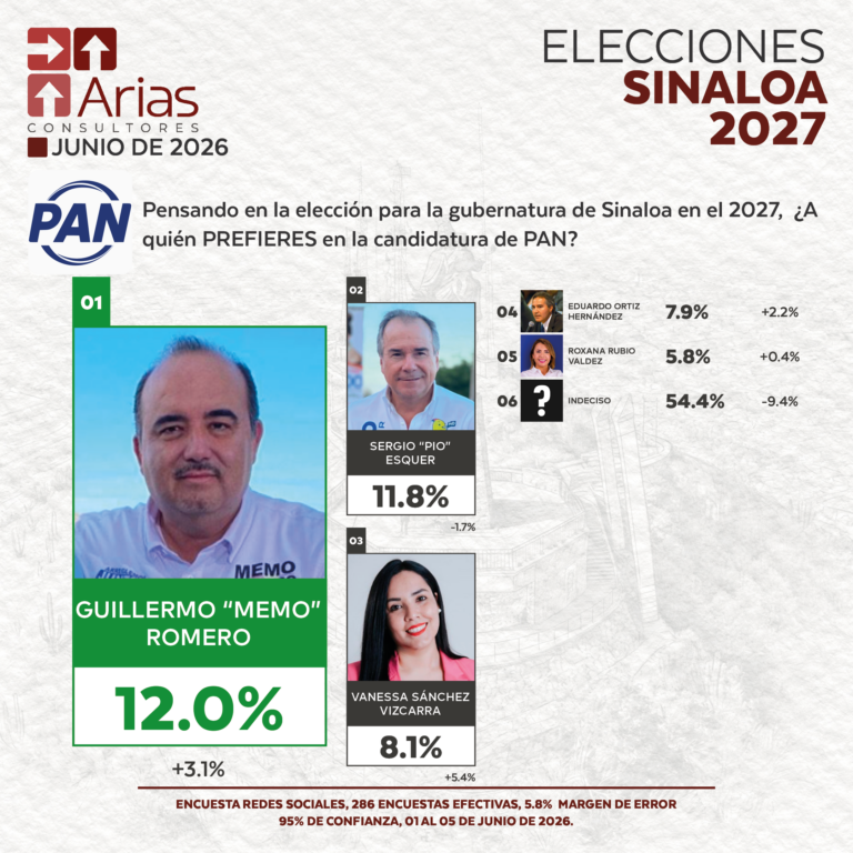 PAN ELECCIONES 2027 - PREFERENCIA DE ASPIRANTES EN SINALOA - JUNIO 2026.