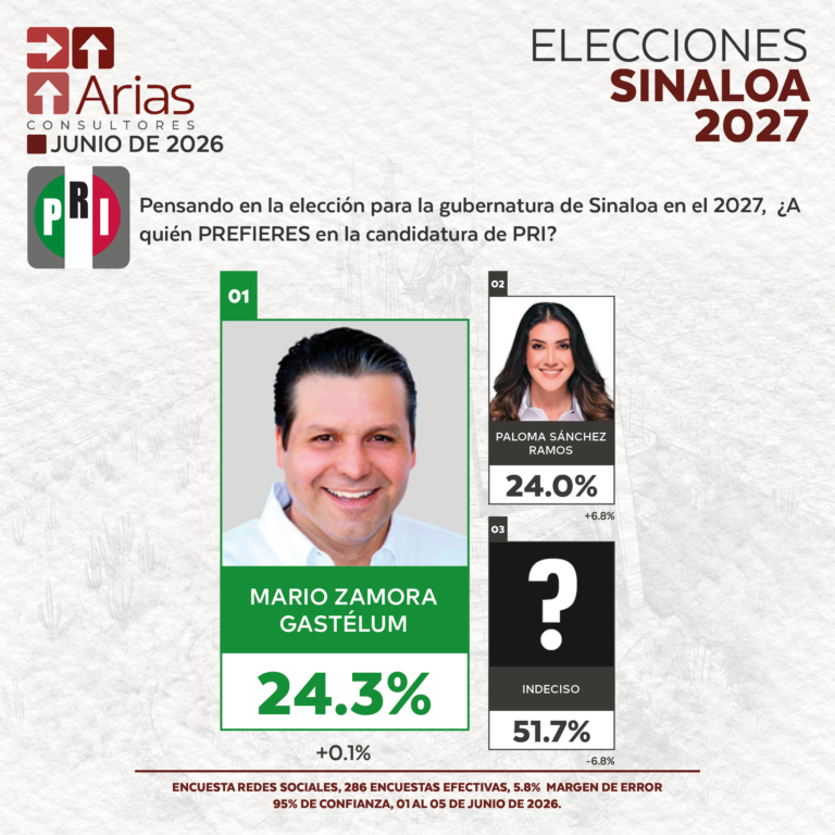 PRI ELECCIONES 2027 - PREFERENCIA DE ASPIRANTES EN SINALOA - JUNIO 2026.