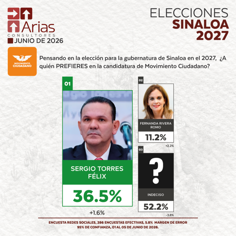 Movimiento Ciudadano ELECCIONES 2027 - PREFERENCIA DE ASPIRANTES EN SINALOA - JUNIO 2026.