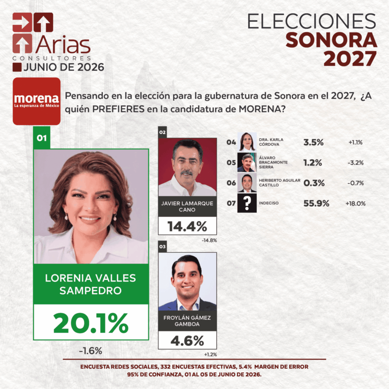 MORENA ELECCIONES 2027 - PREFERENCIA DE ASPIRANTES EN SONORA - JUNIO 2026