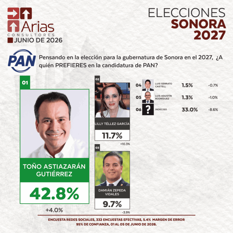 PAN ELECCIONES 2027 - PREFERENCIA DE ASPIRANTES EN SONORA - JUNIO 2026