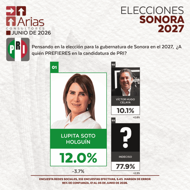 PRI ELECCIONES 2027 - PREFERENCIA DE ASPIRANTES EN SONORA - JUNIO 2026