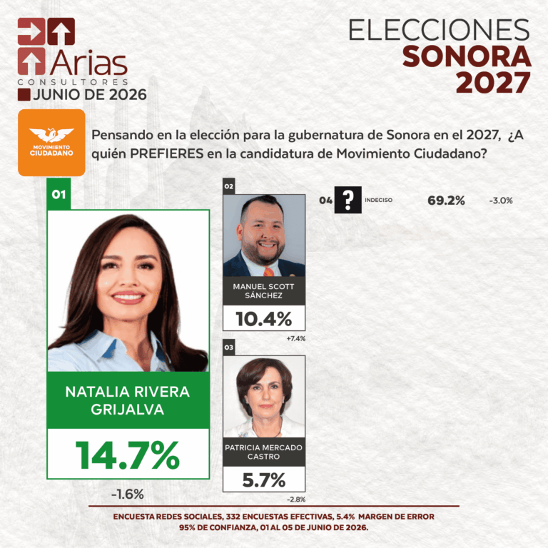 Movimiento Ciudadano ELECCIONES 2027 - PREFERENCIA DE ASPIRANTES EN SONORA - JUNIO 2026