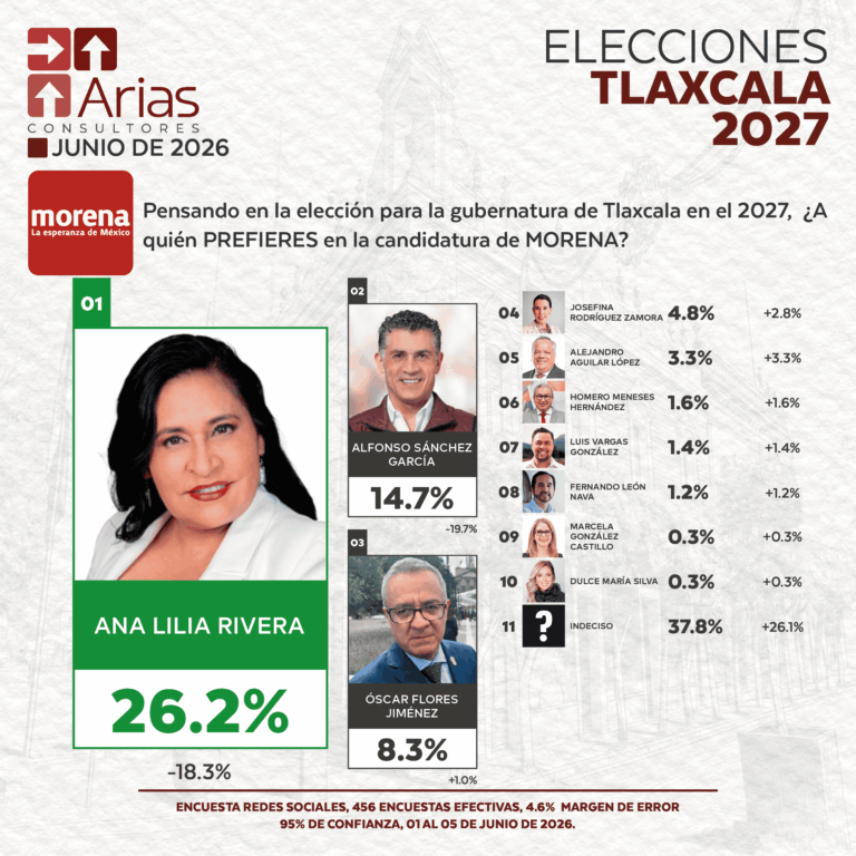 MORENA ELECCIONES 2027 - PREFERENCIA DE ASPIRANTES EN TLAXCALA - JUNIO 2026