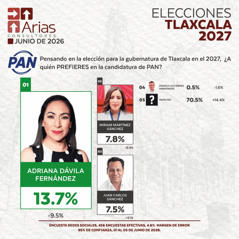 PAN ELECCIONES 2027 - PREFERENCIA DE ASPIRANTES EN TLAXCALA - JUNIO 2026