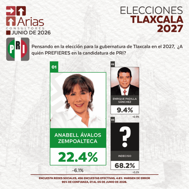 PRI ELECCIONES 2027 - PREFERENCIA DE ASPIRANTES EN TLAXCALA - JUNIO 2026