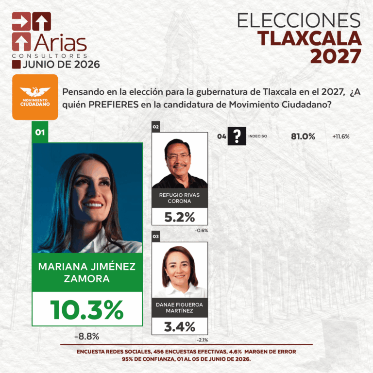 Movimiento Ciudadano ELECCIONES 2027 - PREFERENCIA DE ASPIRANTES EN TLAXCALA - JUNIO 2026