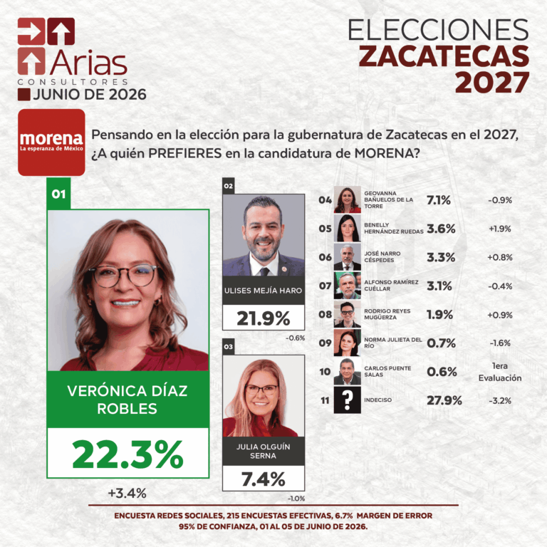MORENA ELECCIONES 2027 - PREFERENCIA DE ASPIRANTES EN ZACATECAS - JUNIO 2026