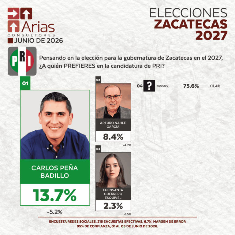 PRI ELECCIONES 2027 - PREFERENCIA DE ASPIRANTES EN ZACATECAS - JUNIO 2026