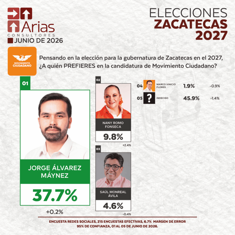 Movimiento Ciudadano ELECCIONES 2027 - PREFERENCIA DE ASPIRANTES EN ZACATECAS - JUNIO 2026