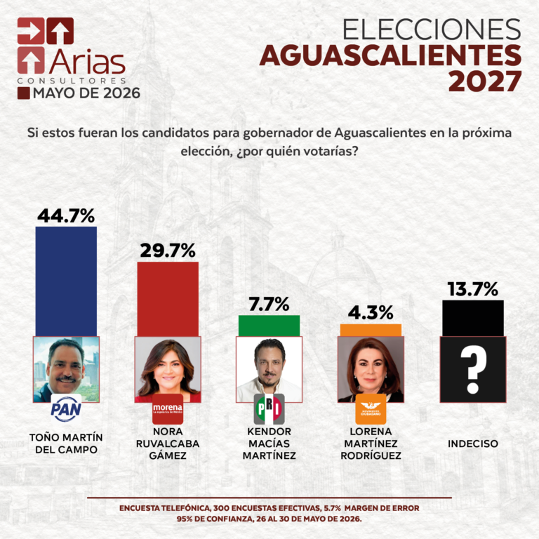 ELECCIONES 2027: ESCENARIO AGUASCALIENTES - MAYO 2026
