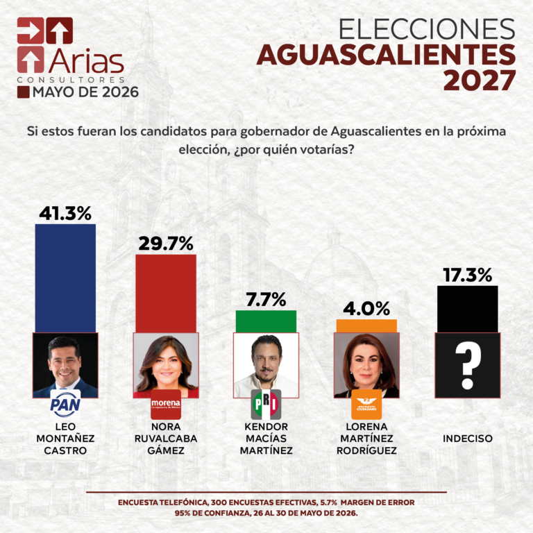 ELECCIONES 2027: ESCENARIO AGUASCALIENTES - MAYO 2026
