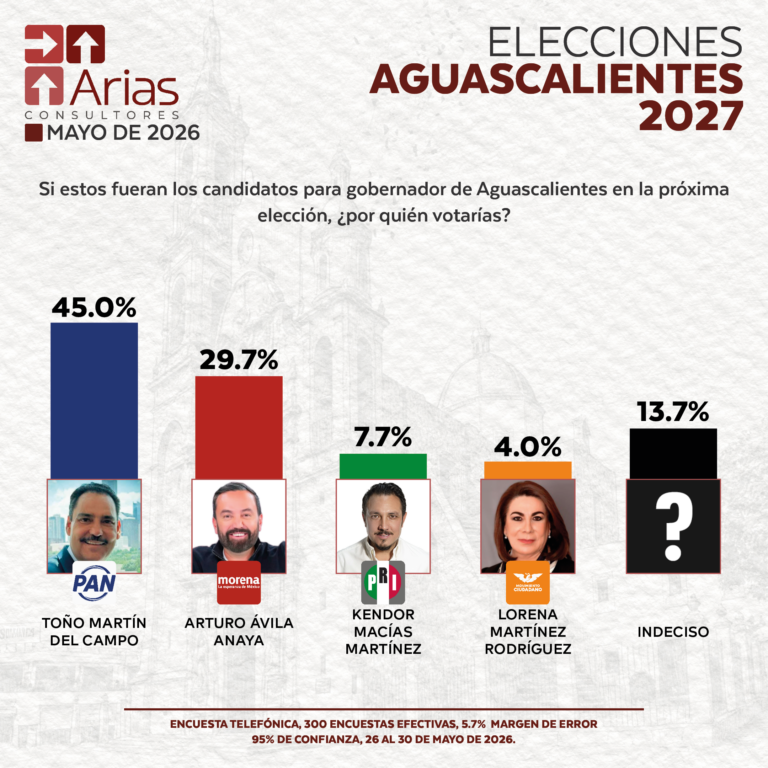 ELECCIONES 2027: ESCENARIO AGUASCALIENTES - MAYO 2026