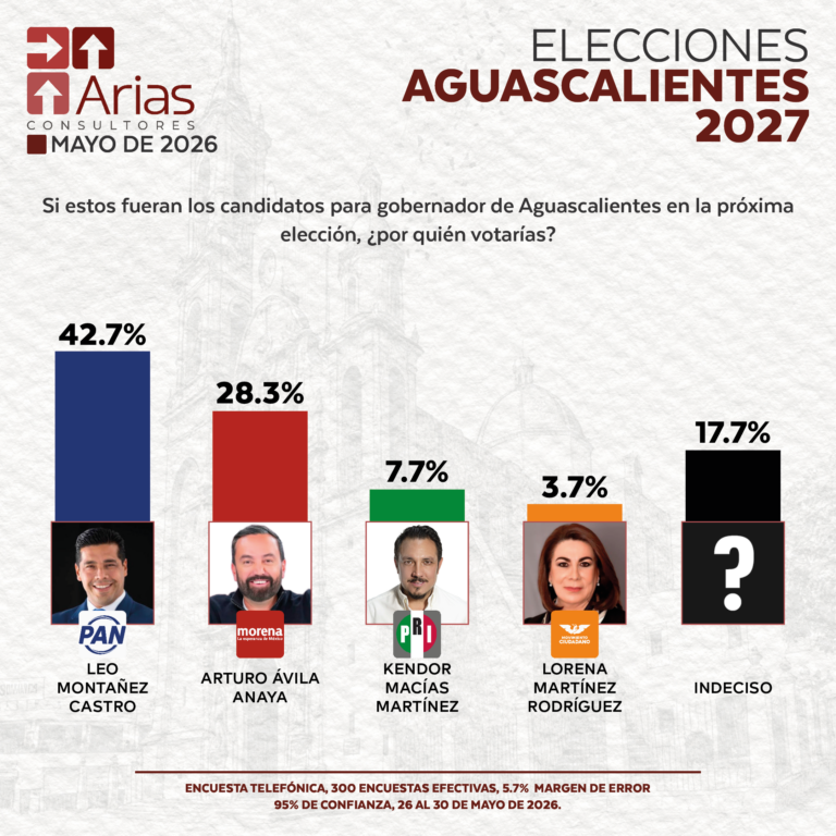 ELECCIONES 2027: ESCENARIO AGUASCALIENTES - MAYO 2026