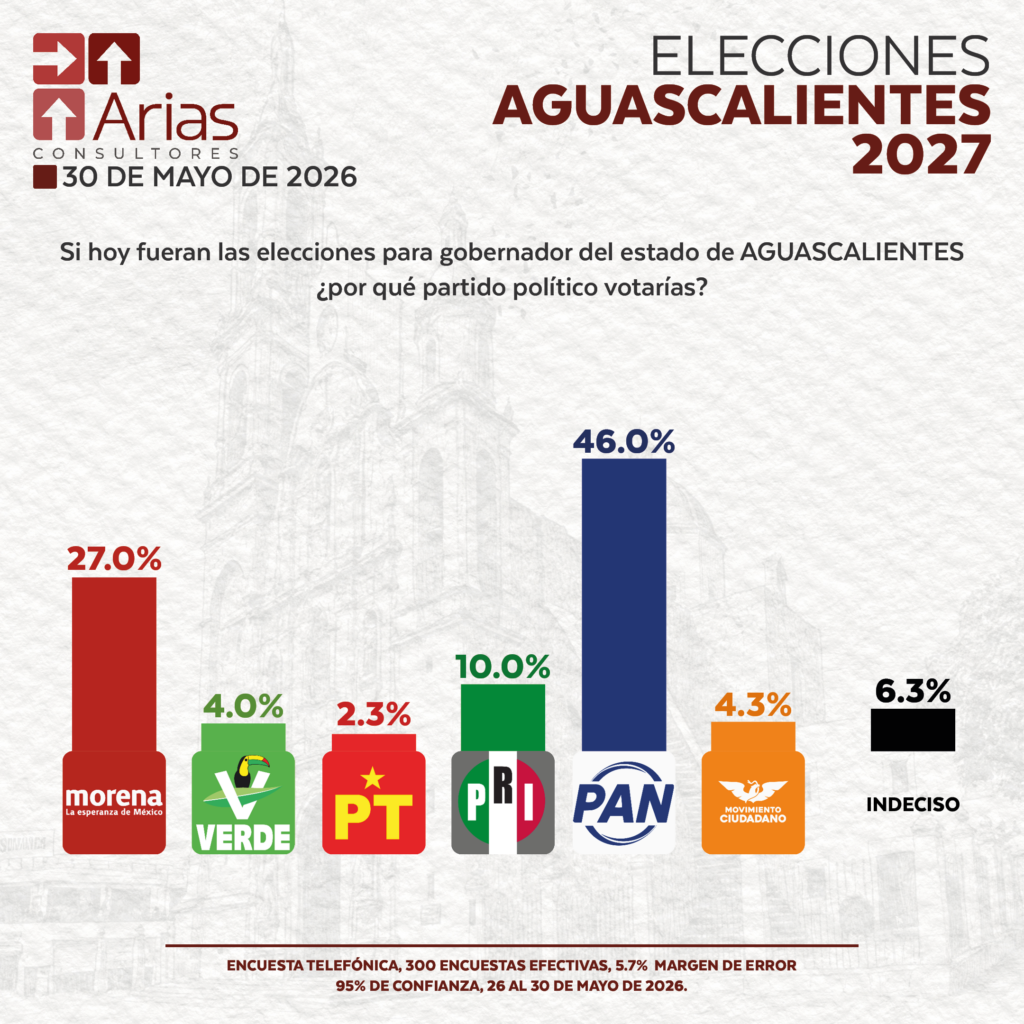 ELECCIONES 2027: ESCENARIO AGUASCALIENTES - MAYO 2026