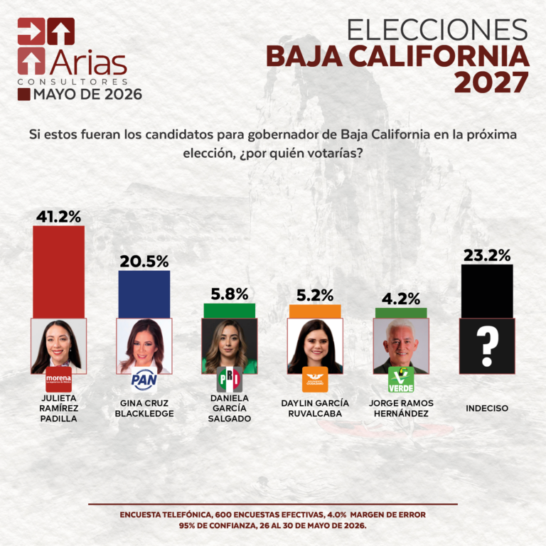ELECCIONES 2027: ESCENARIO BAJA CALIFORNIA - MAYO 2026