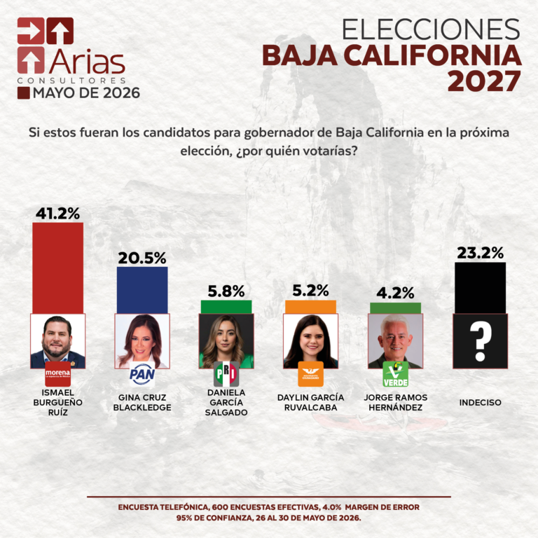 ELECCIONES 2027: ESCENARIO BAJA CALIFORNIA - MAYO 2026