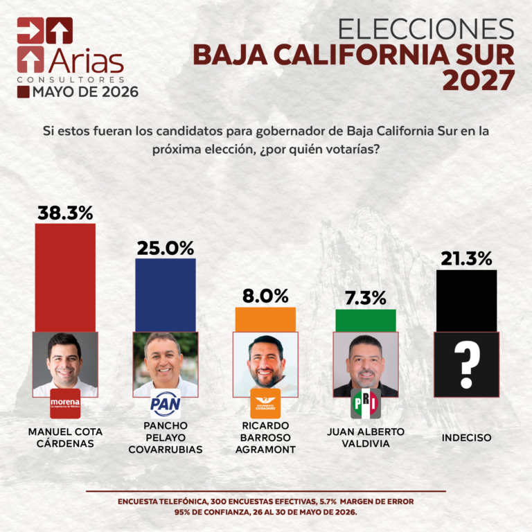 ELECCIONES 2027: ESCENARIO BAJA CALIFORNIA SUR - MAYO 2026